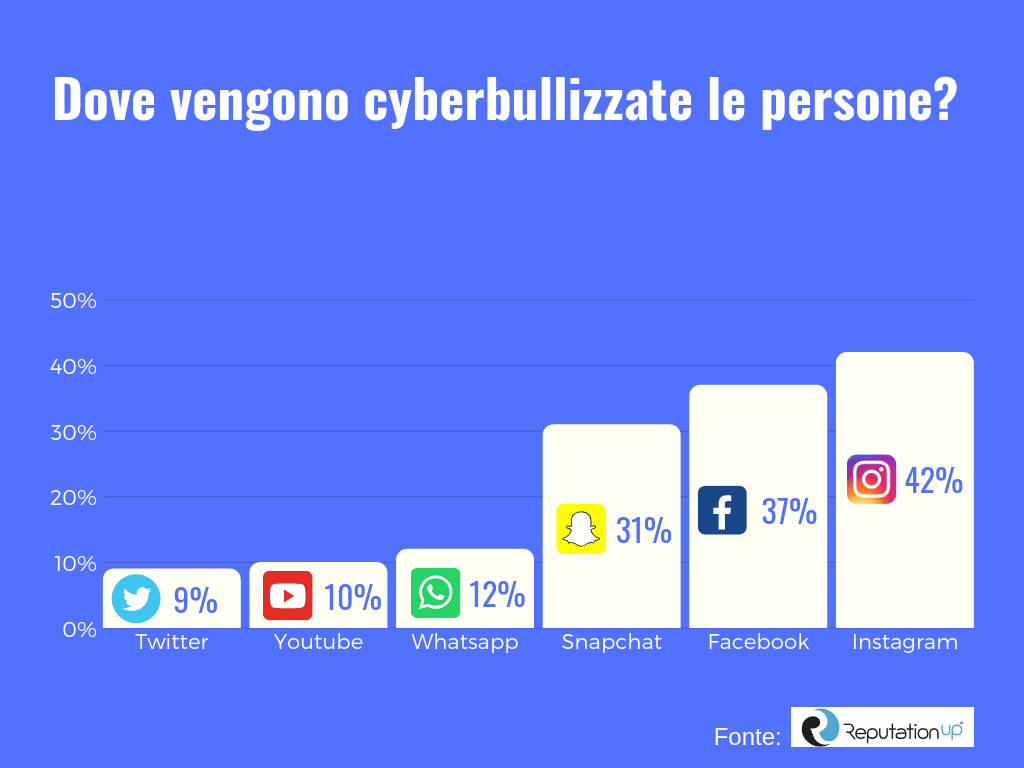 INFOGRAFICA 7 Social network con percentuali maggiori di cyberbullismo
