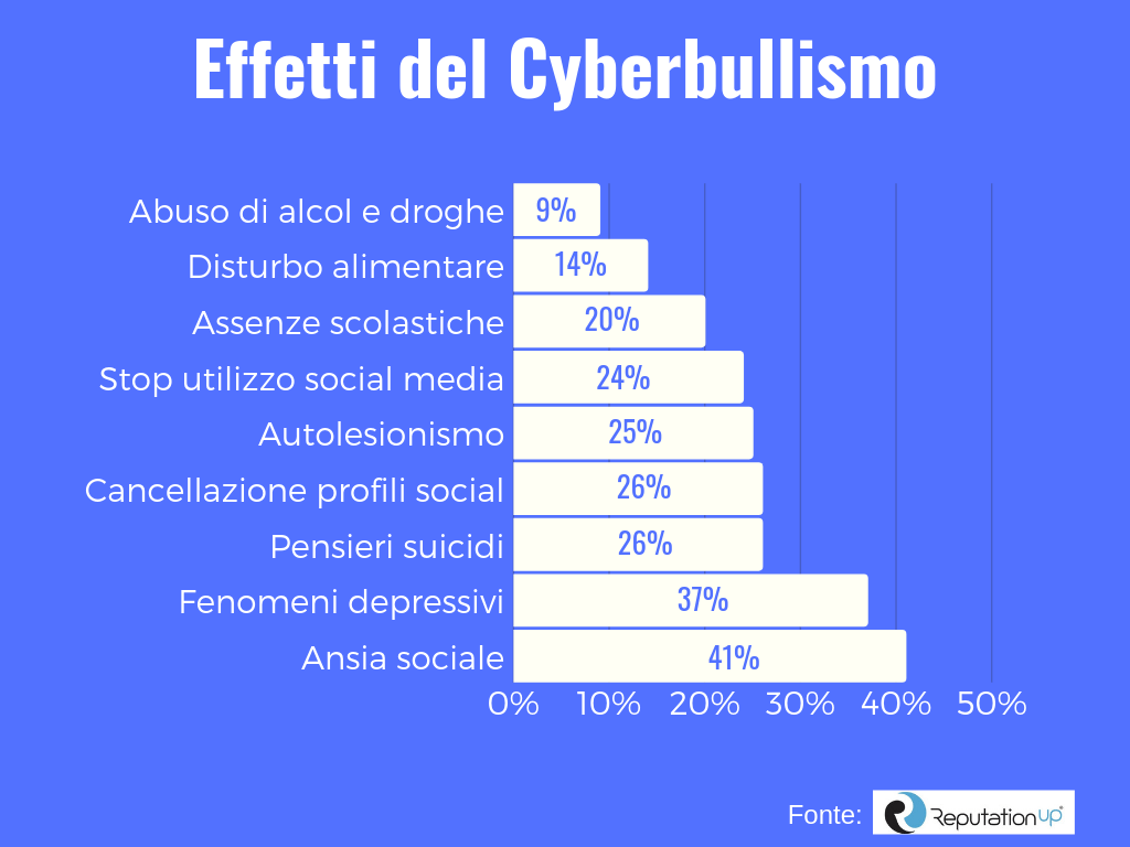 INFOGRAFICA 8 Effetti del cyberbullismo sui ragazzi