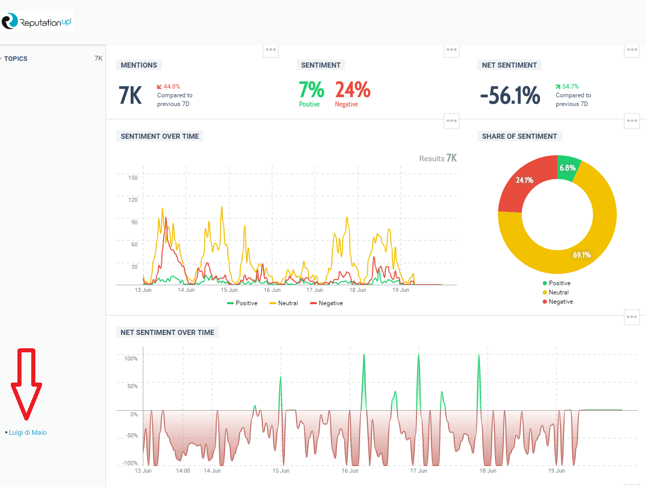 INFOGRAFICA 9 monitoring tool reputationup luigi di maio reputazione online