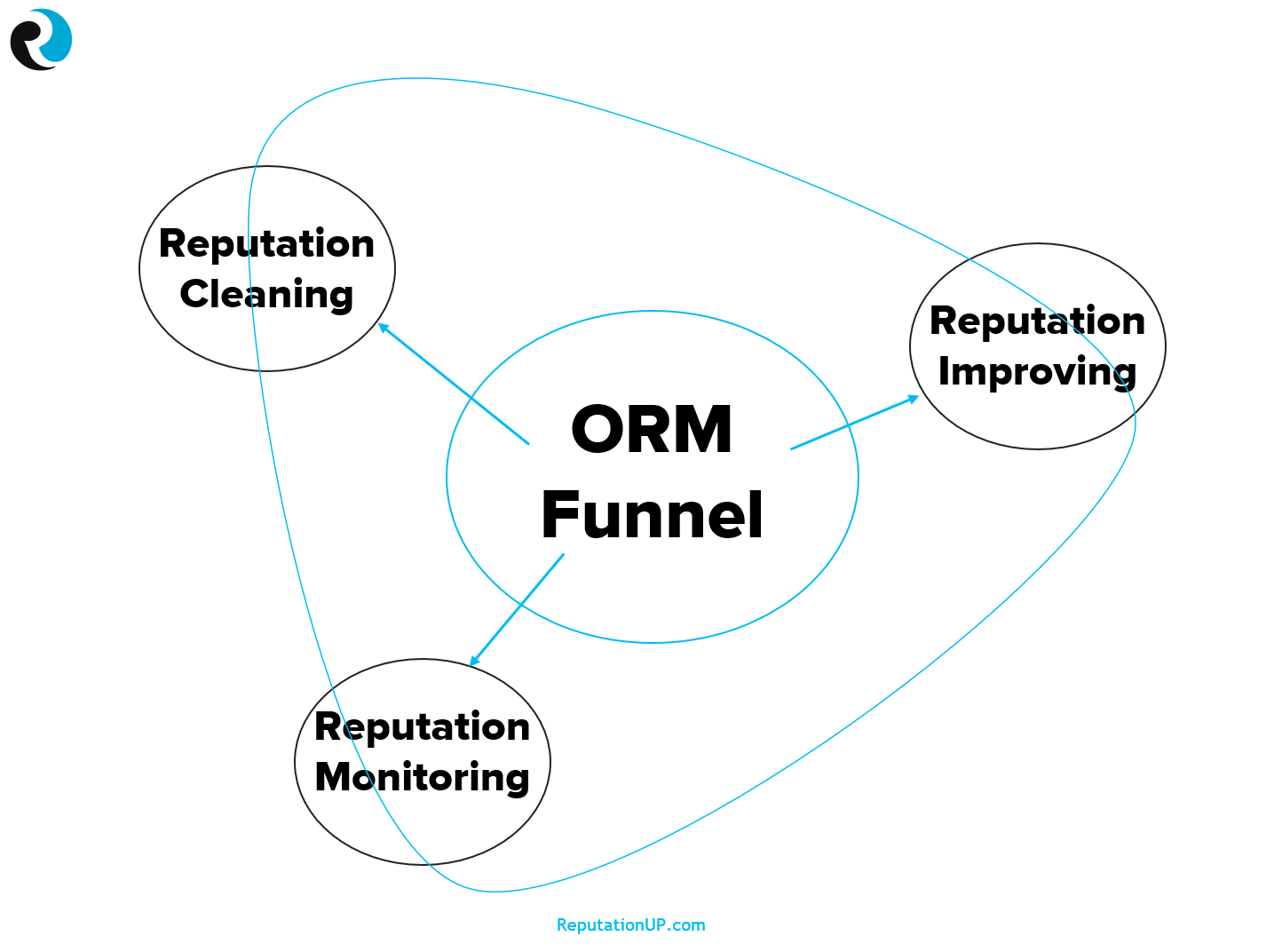 online reputation management funnel di reputationup