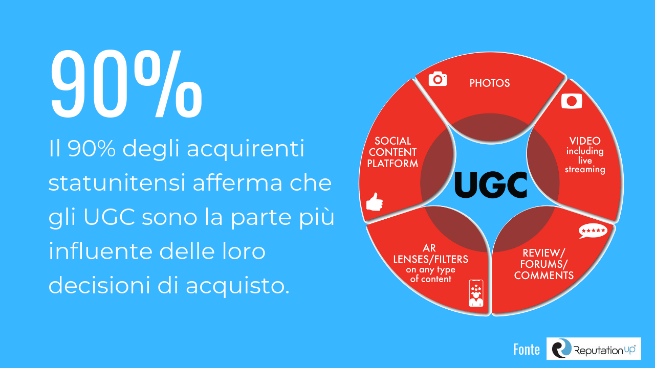 user generated content statistiche 2019