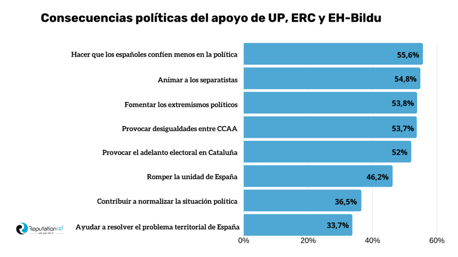 Consecuencias políticas del apoyo ReputationUP