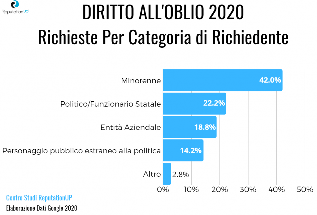 Diritto all'oblio 2020 richieste per categoria di richiedente studio reputation up