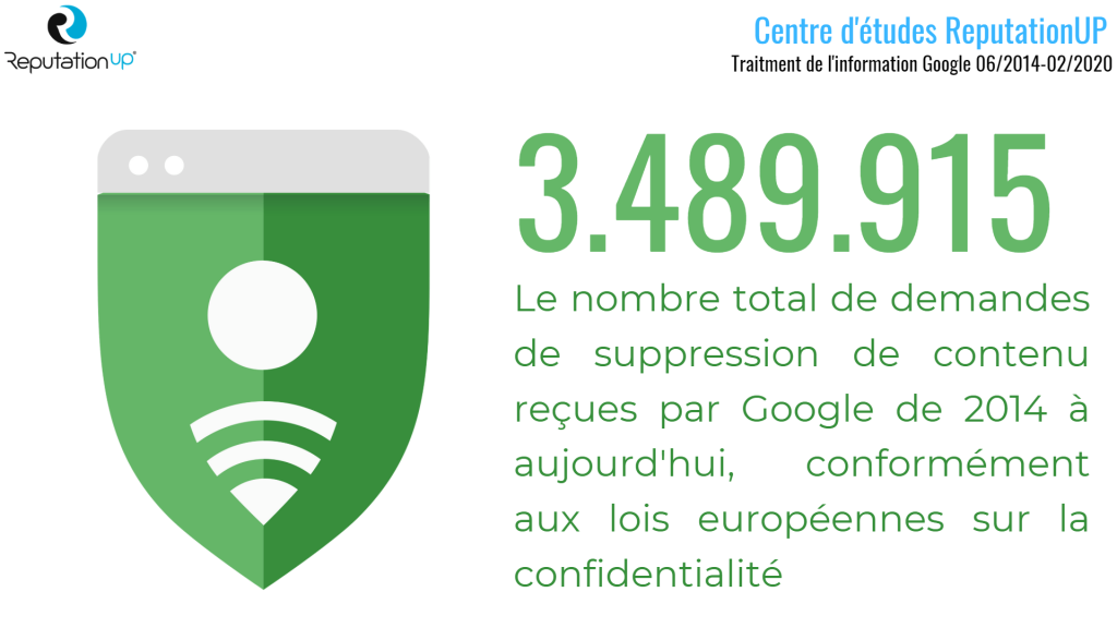 Combien de demandes de suppression d'URL Google a-t-il reçues depuis 2014, conformément aux lois européennes en vigueur sur la confidentialité?