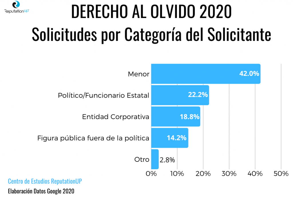 derecho al olvido 2020 solicitudes por categoría