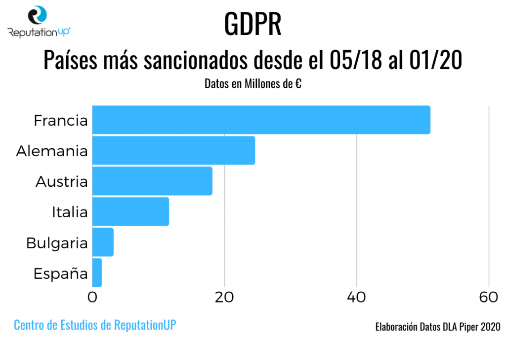 Países más sancionados RGPD qué es 2020. Infografía. ReputationUP