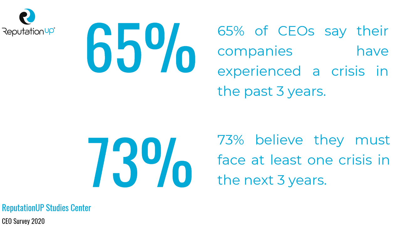 crisis management ceo statistics and facts