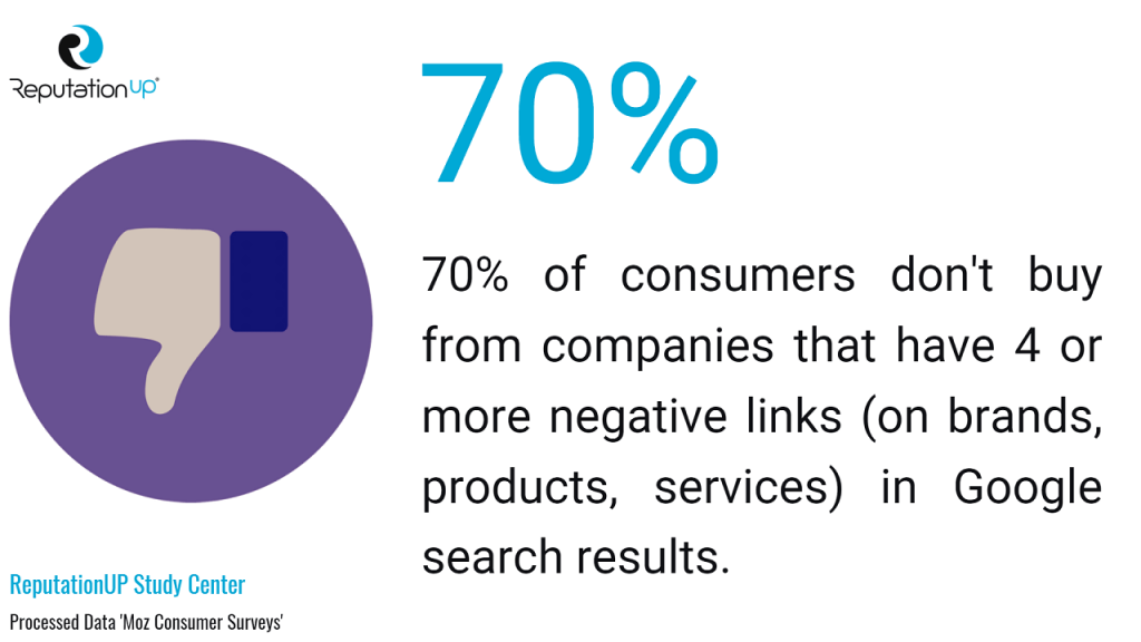 online reputation how negative results impact on consumer behaviour stats reputationup