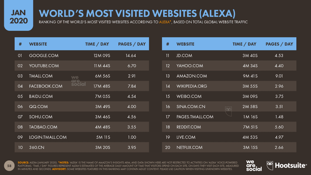 quali sono i siti più visitati al mondo classifica 2020 dati alexa hootsuite reputationup