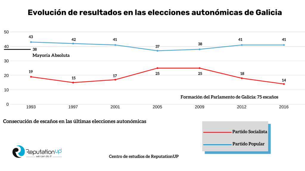 Evolución Autonómicas Elecciones Gallegas 2020 Infografía ReputationUP Evolución Autonómicas Elecciones Gallegas 2020 Infografía ReputationUP