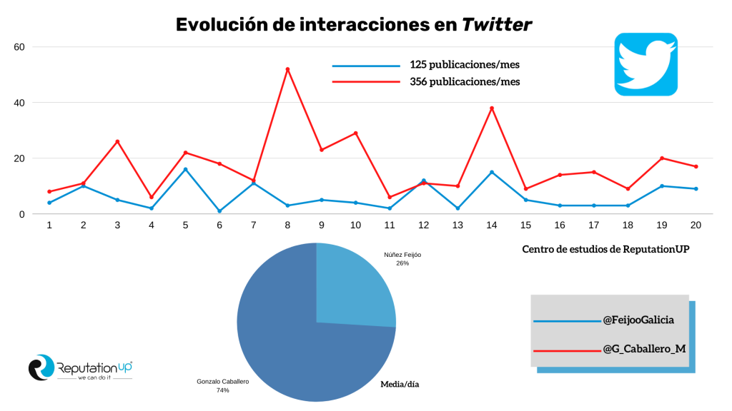 Interacciones Twitter Elecciones Gallegas 2020 Infografía ReputationUP Interacciones Twitter Elecciones Gallegas 2020 Infografía ReputationUP