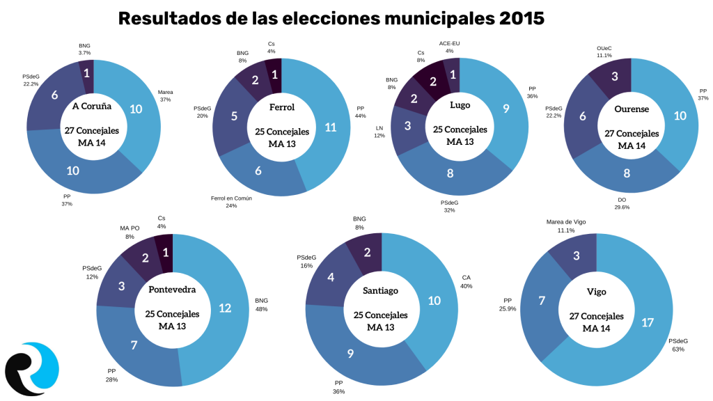 Municipales 2015 Elecciones Gallegas 2020 Infografía ReputationUP Municipales 2015 Elecciones Gallegas 2020 Infografía ReputationUP