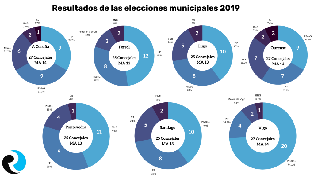 Municipales 2019 Elecciones Gallegas 2020 Infografía ReputationUP Municipales 2019 Elecciones Gallegas 2020 Infografía ReputationUP