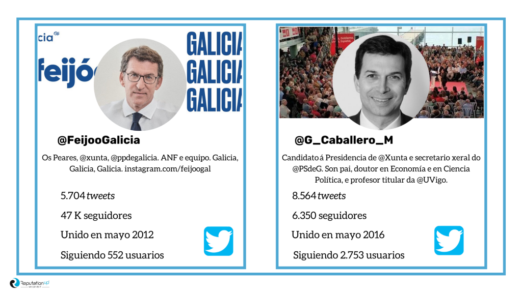 Twitter Candidatos Elecciones Gallegas 2020 Infografía ReputationUP Twitter Candidatos Elecciones Gallegas 2020 Infografía ReputationUP