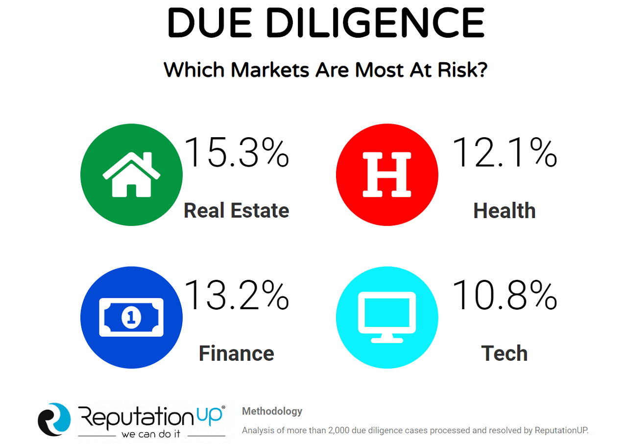 due diligence which markets are most at risk