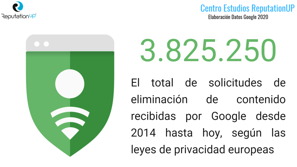total de solicitudes de eliminación de contenido recibidas por Google desde 2014 hasta hoy guia reputationup