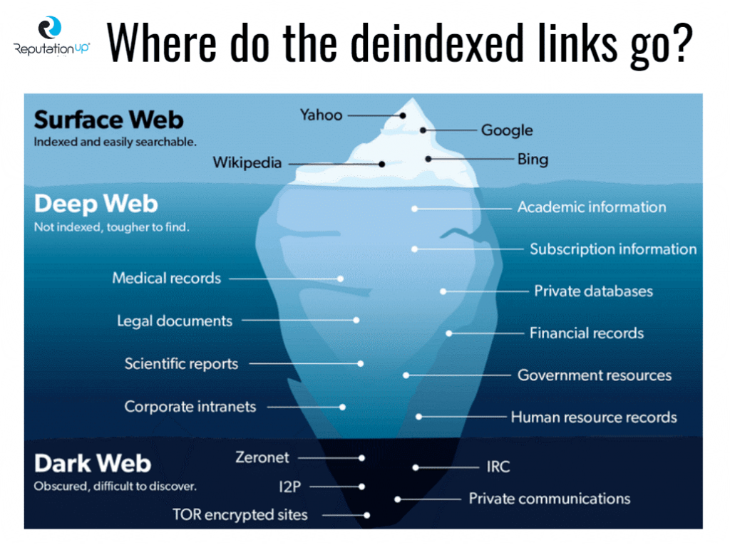 De Indexing Google where de indexed links go reputationup