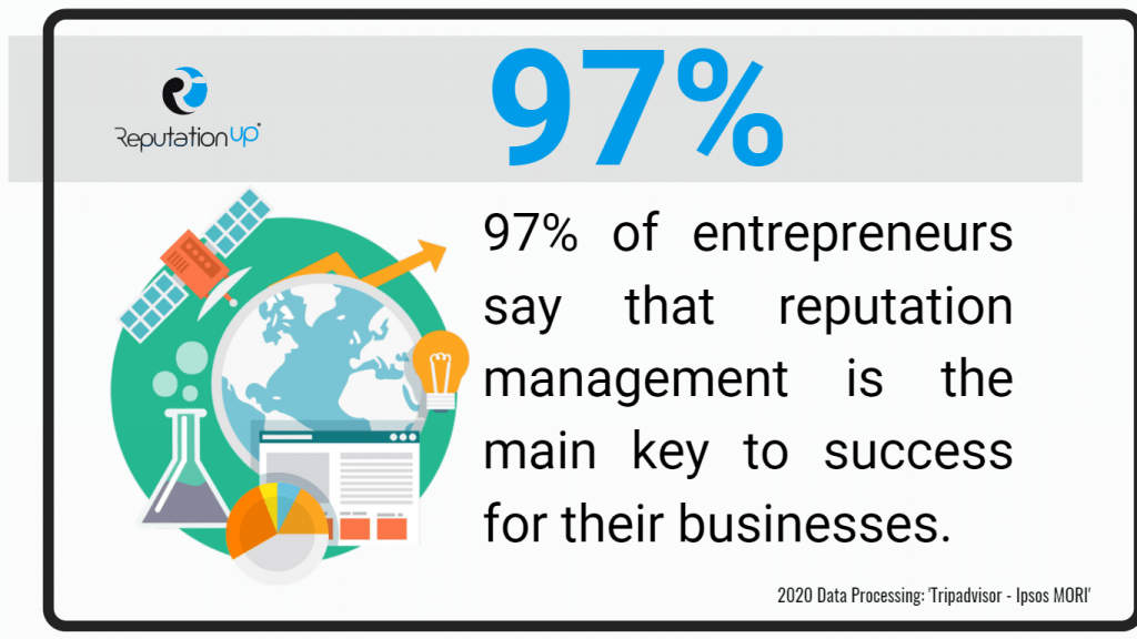 online reputation management stats and facts reputationup 2021