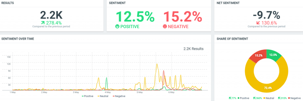 Sentiment towards Gary Vaynerchuk ReputationUP