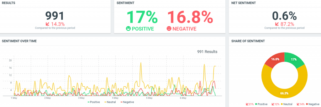 Sentiment towards Linus Sebastian ReputationUP