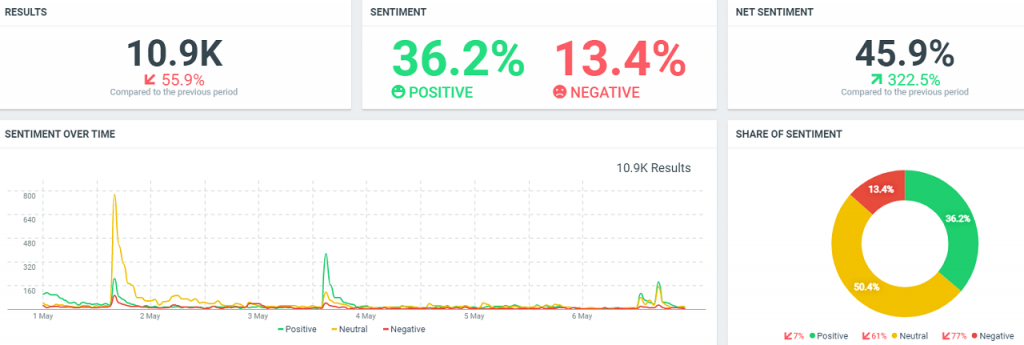 Sentiment towards Marques Brownlee ReputationUP