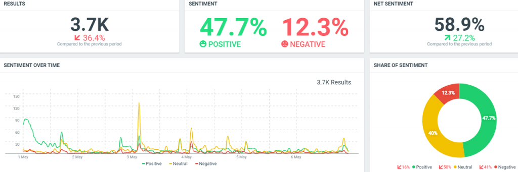 Sentiment towards iJustine ReputationUP