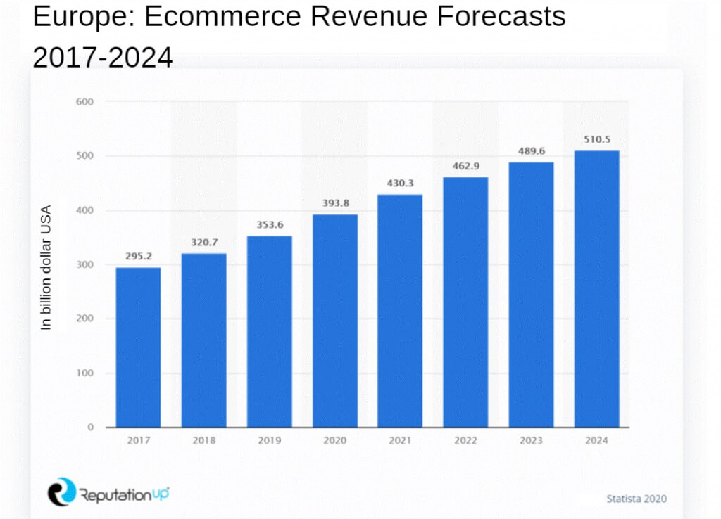 ecommerce revenue forecast europe 2017 2024 reputationup