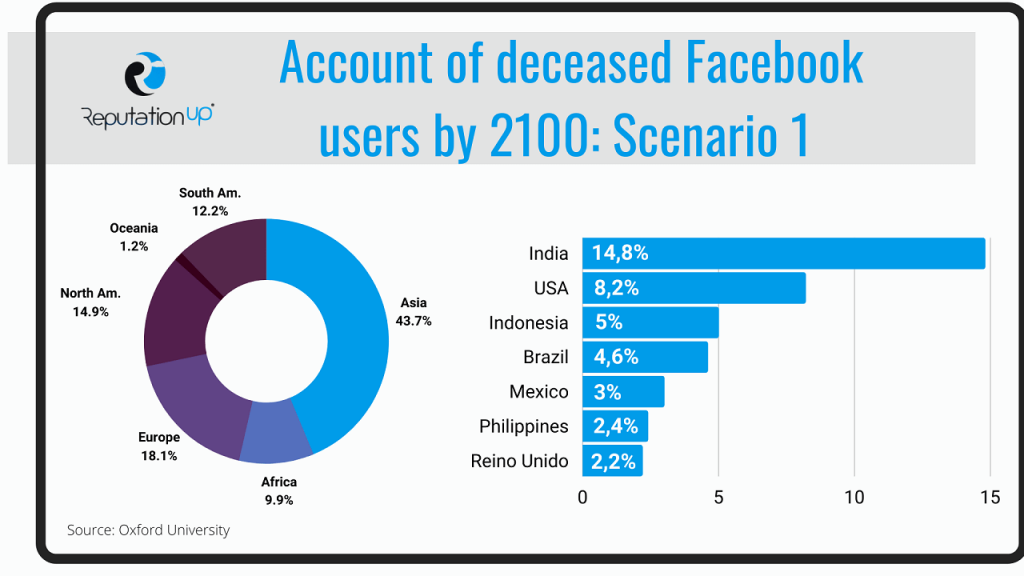 Facebook accounts of the future ReputationUP