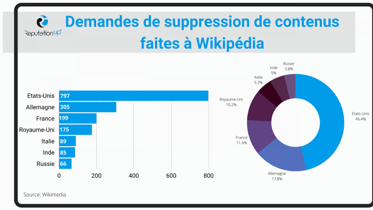 Savoir Qui A Modifié Une Page Wikipedia Comment Modifier Une Page Wikipédia Et Supprimer Un Compte