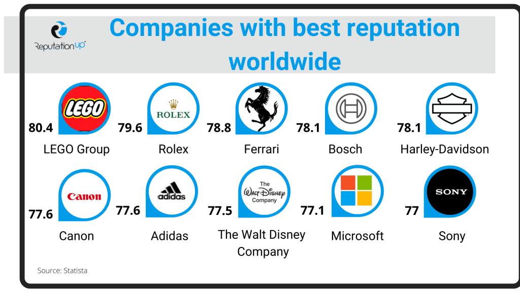 Companies with best reputation worldwide ReputationUP