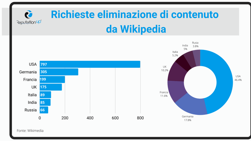 Come richiedere la rimozione di un articolo ReputationUP