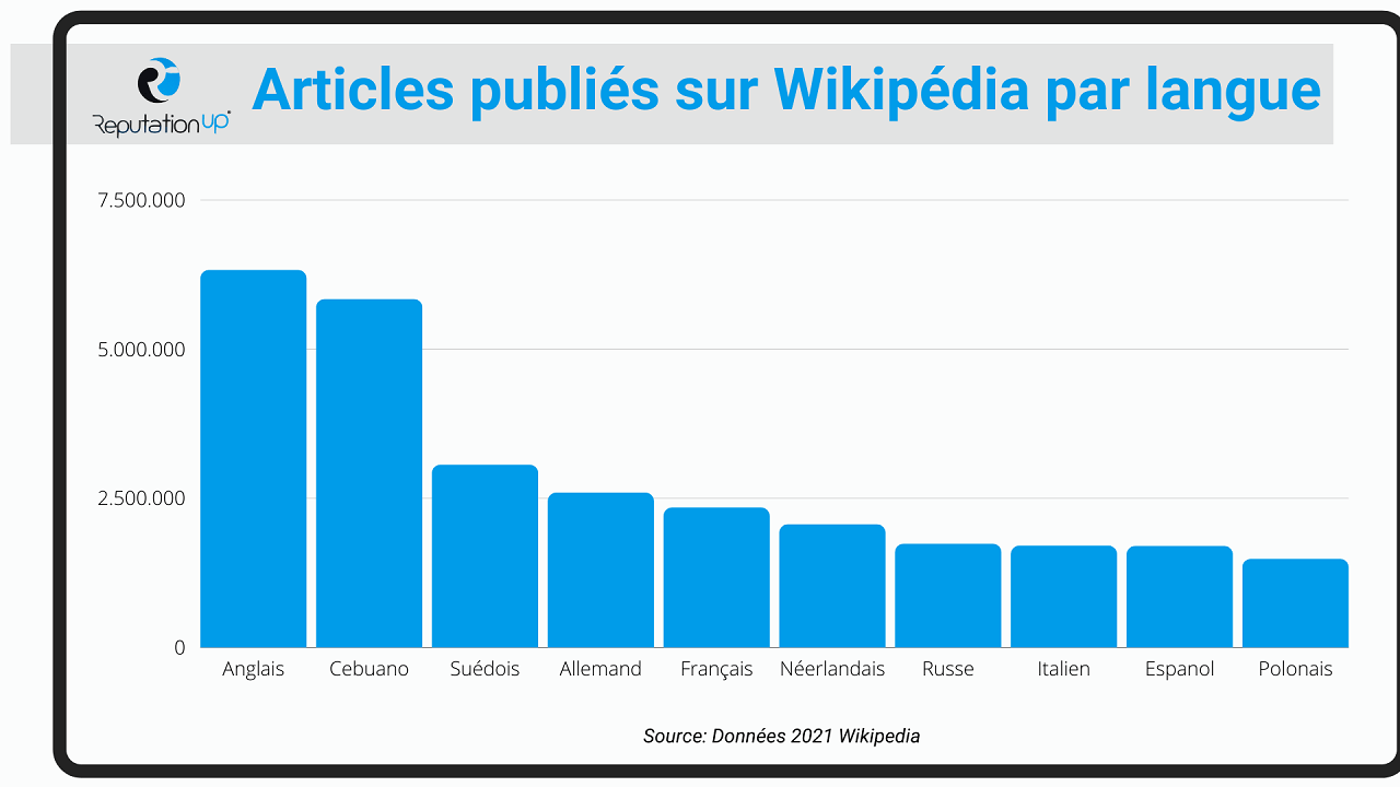 Savoir Qui A Modifié Une Page Wikipedia Comment Modifier Une Page Wikipédia Et Supprimer Un Compte