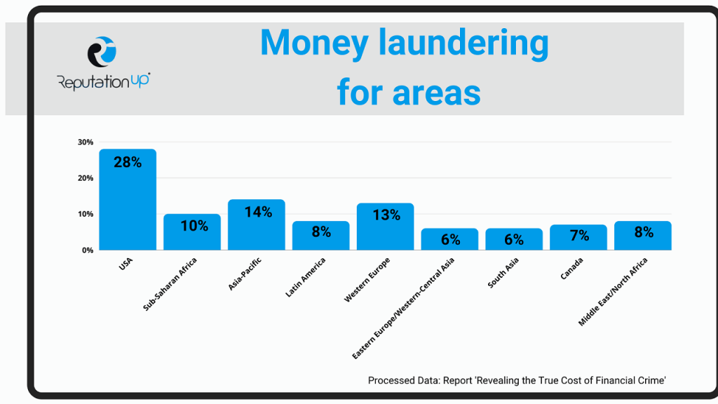 What is Anti-Money Laundering ReputationUP