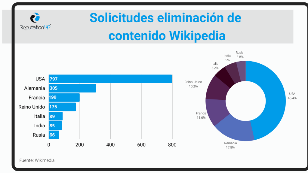 solicitud de eliminacion de Wikipedia ReputationUP