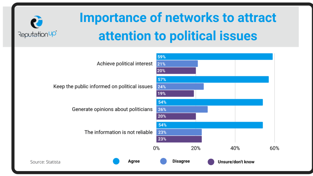 What do social network users think ReputationUp