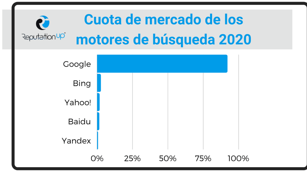 La relación entre Wikipedia y Google ReputationUP