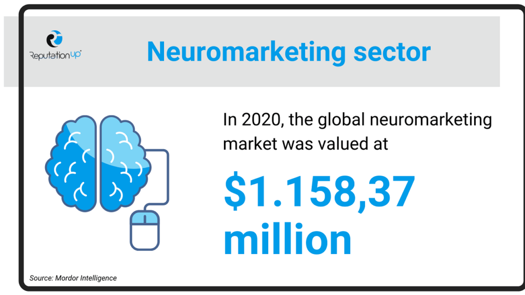 How do companies use Neuromarketing ReputationUP