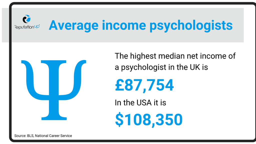 How much does a psychologist earn on average ReputationUP