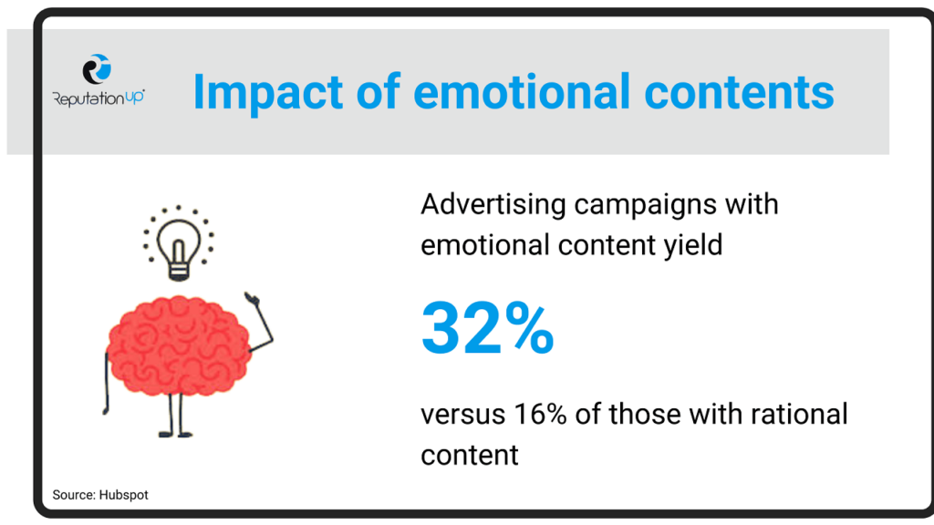 What is emotional marketing ReputationUP