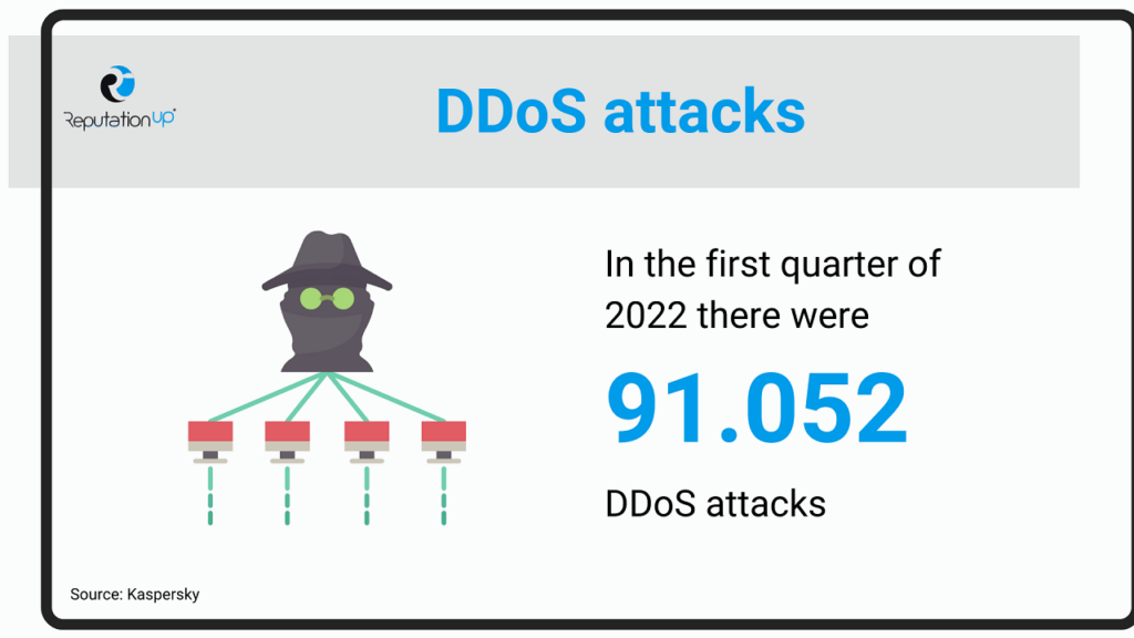 DDoS attacks ReputationUP