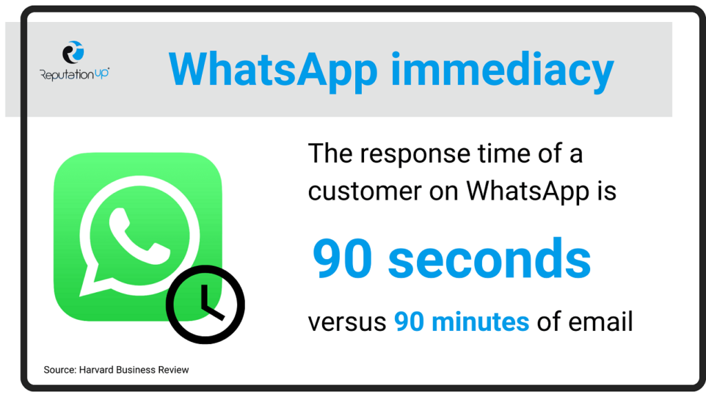 The benefits of WhatsApp for your business ReputationUP