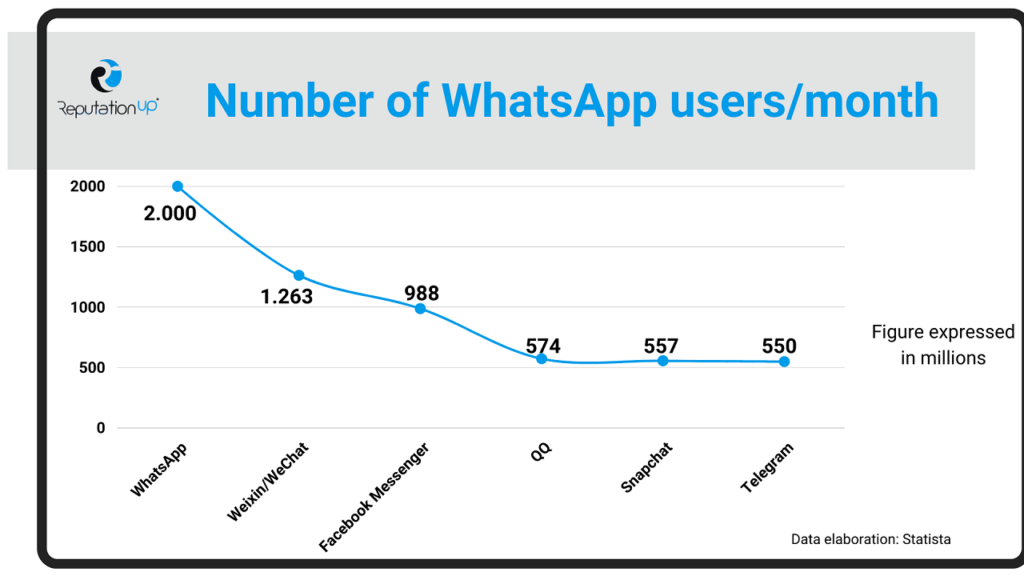 What is WhatsApp Marketing ReputationUP