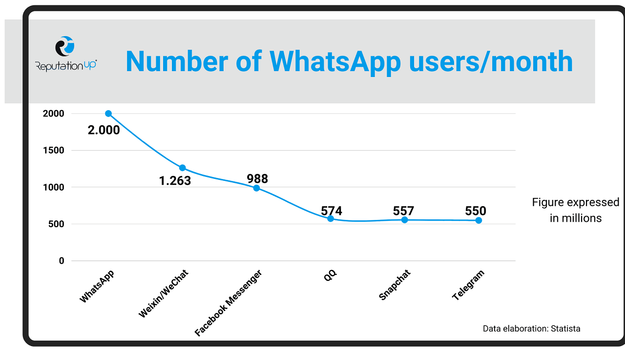 Whatsapp Marketing: What It Is And Strategy For A Campaign