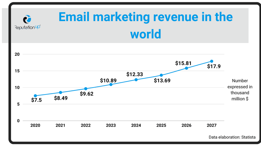 What is email marketing ReputationUP