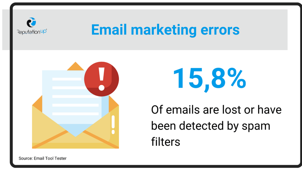 What is the most common mistake when doing email marketing ReputationUP