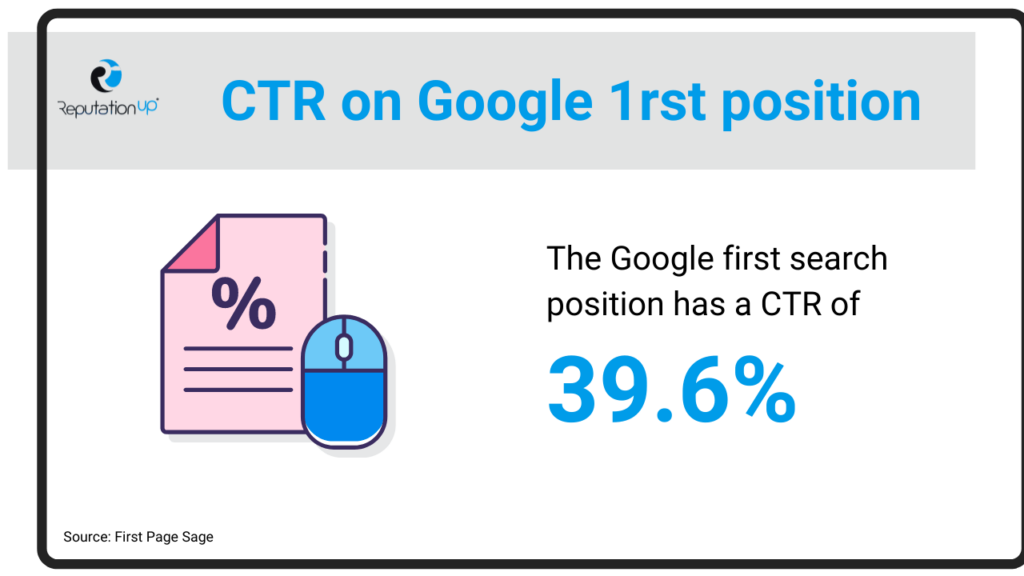 Click-Through Rate ReputationUP