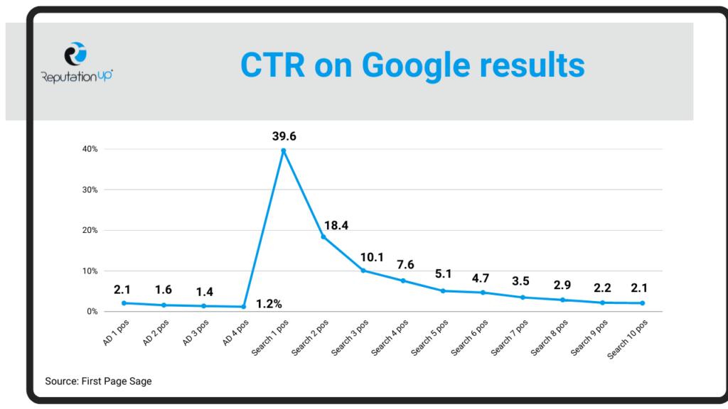 Click-Through Rate on Google results ReputationUP