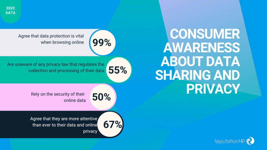 Consumer awareness about data sharing and privacy ReputationUP