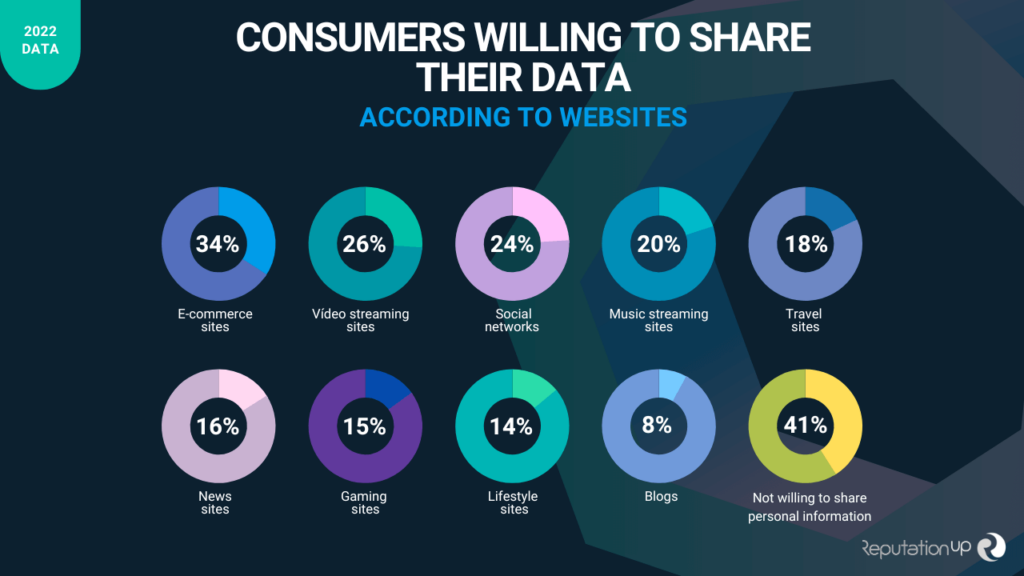 Consumers willing to share their data Privacy Online ReputationUP