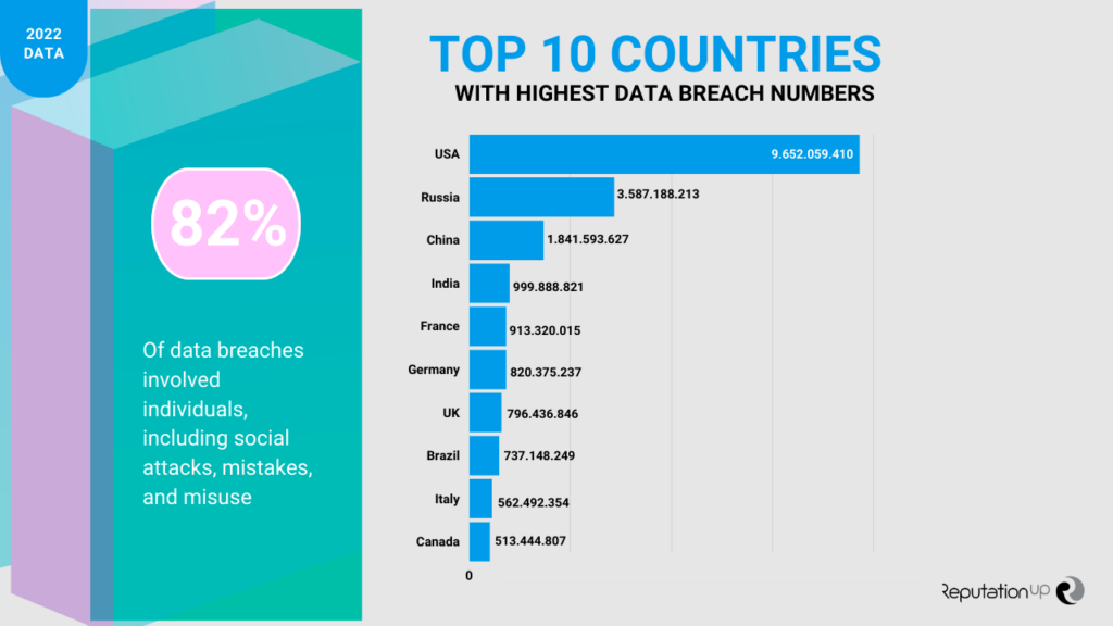 Countries with highest data breach numbers Privacy Online ReputationUP